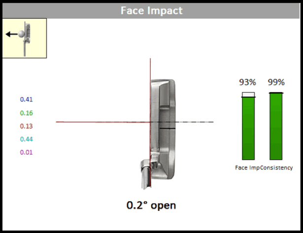 Club Fitting, Improve Your Game